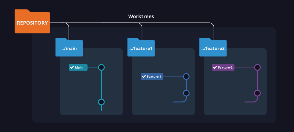 Git Worktree并行开发示意图